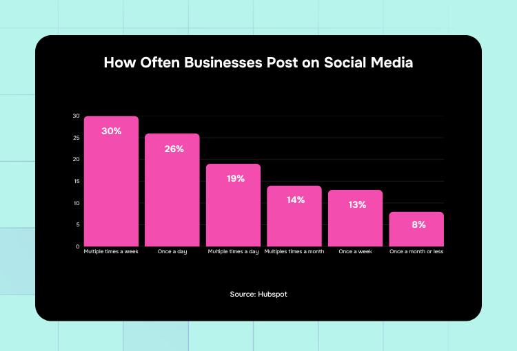 on-demand design agency how often businesses post on social media