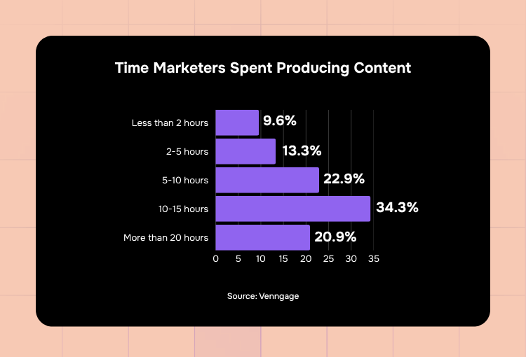 on-demand design agency time marketers spent producing content